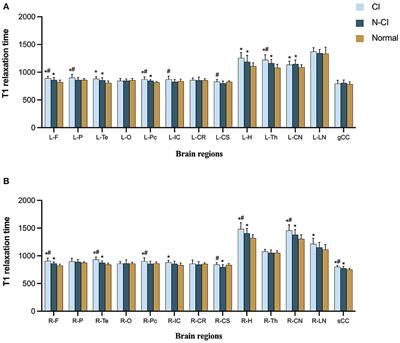 Assessment of cognitive impairment after acute cerebral infarction with T1 relaxation time measured by MP2RAGE sequence and cerebral hemodynamic by transcranial Doppler